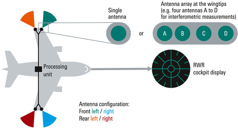 雷達預警接收器