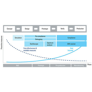 R&S 示波器 FFT 功能：加速電力電子 EMI 傳導放射預認證測試與除錯