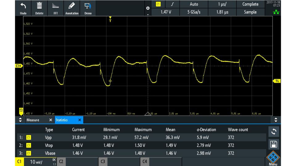 圖二、使用 R&S®RT-ZP1x 1:1、38 MHz 被動式探棒量測 1.5 V 電源軌的結果(31.8 mV (Vpp)),頻寬的限制使其無法觀測到高頻暫態。