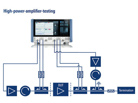R&S®ZNA 執行高功率放大器特性分析