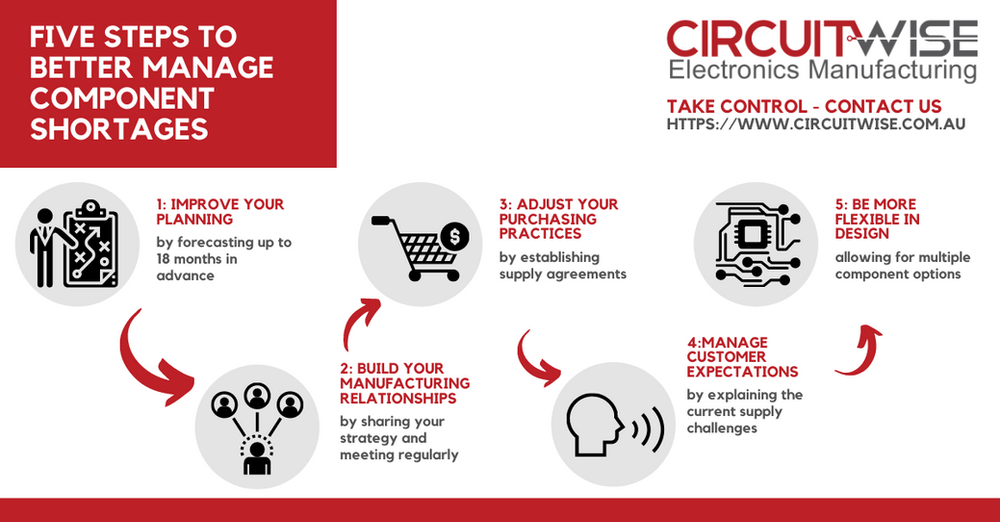 Five steps to better manage component shortages