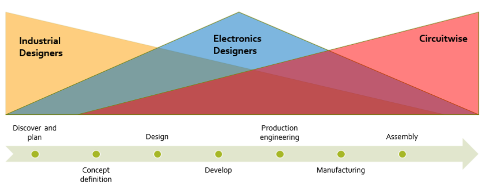 The new product development process showing close integraton between industrial designers, electronics designers and electronics manufacturers