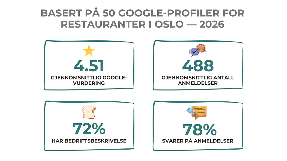 Infografikk som oppsummerer data fra 50 Google-profiler for restauranter i Oslo: 4,51 i gjennomsnittlig vurdering, 488 anmeldelser i snitt, 72 % har bedriftsbeskrivelse og 78 % svarer på anmeldelser.