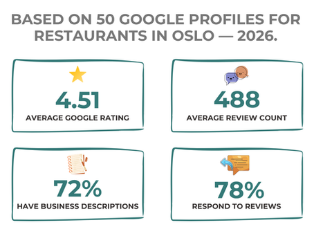 Infographic summarizing data from 50 Oslo restaurant Google profiles: 4.51 average rating, 488 average reviews, 72% have descriptions, and 78% respond to reviews.