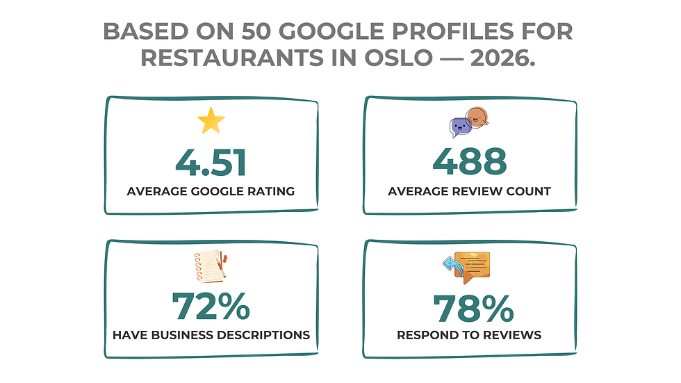 Infographic summarizing data from 50 Oslo restaurant Google profiles: 4.51 average rating, 488 average reviews, 72% have descriptions, and 78% respond to reviews.