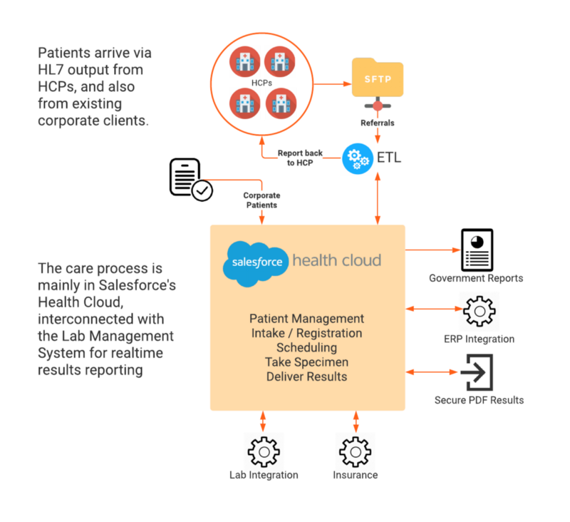 High level architecture of a Covid-19 lab testing system in Salesforce Health Cloud