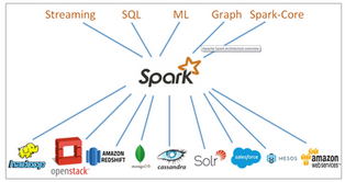 Apache Spark Tutorial (Part 1 - Introduction & Architecture)