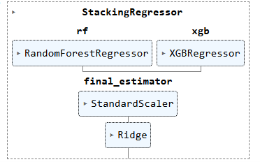 The same model, rendered automatically by scikit-learn from the fitted pipeline object.