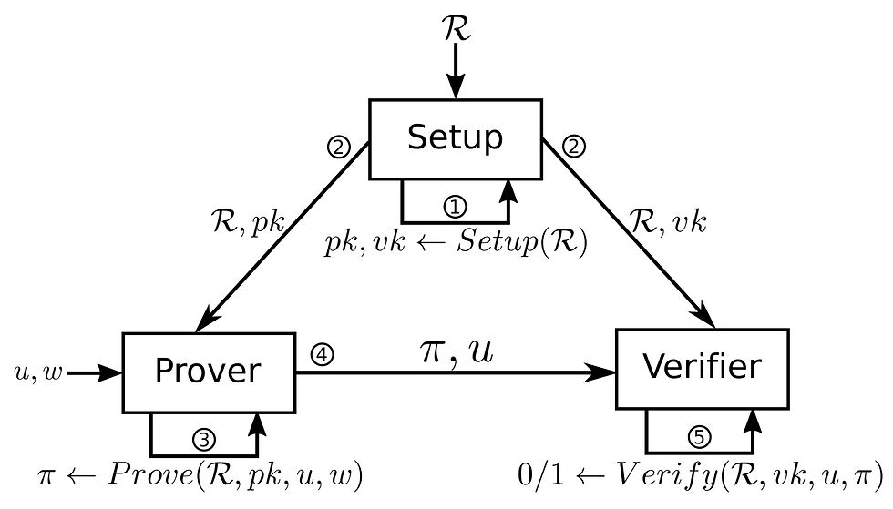 An example of the complex mathematics behind zero-knowledge proofs.