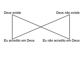 A Aposta de Pascal