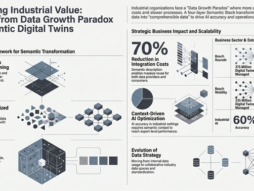 Unlocking Industrial Value: How Semantic Digital Twins Solve the Data Growth Paradox