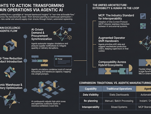 Microsoft Revolutionizes Supply Chain Management: Moving from Dashboards to Actionable AI Agents