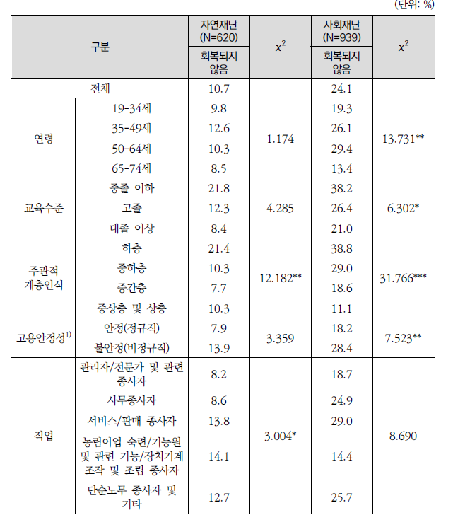 재난으로부터 재해 회복 문항 응답 결과. 사진 한국보건사회연구원