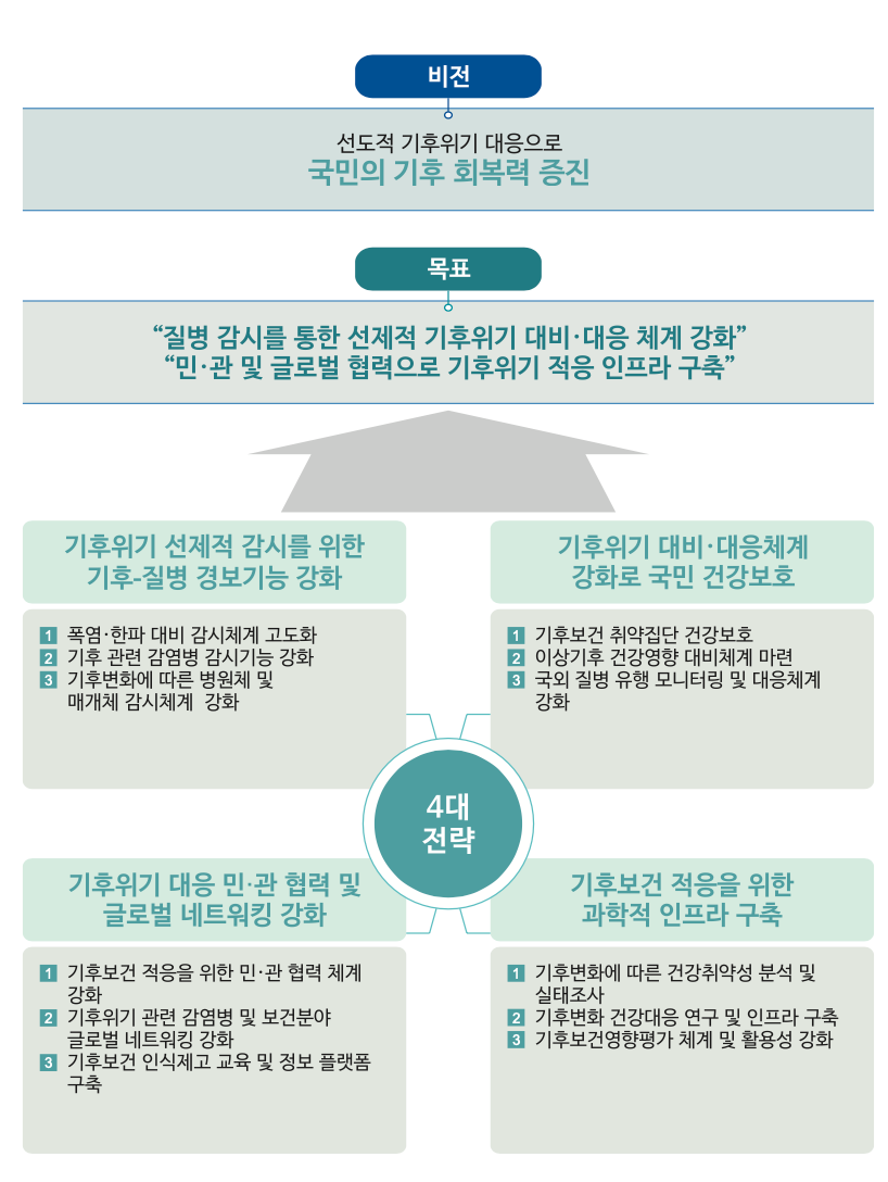 질병관리청 2024-2028 기후보건 중장기계획의 비전과 목표