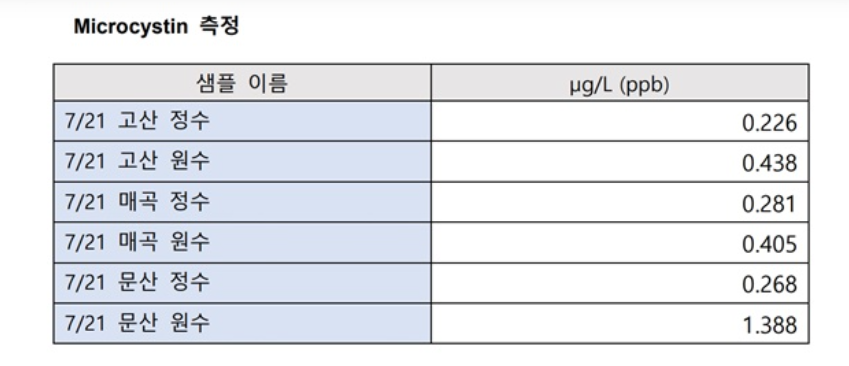 정수장의 원수와 수돗물에서 나온 녹조 독소 마미크로시스틴 값이다. 사진 환경운동연합