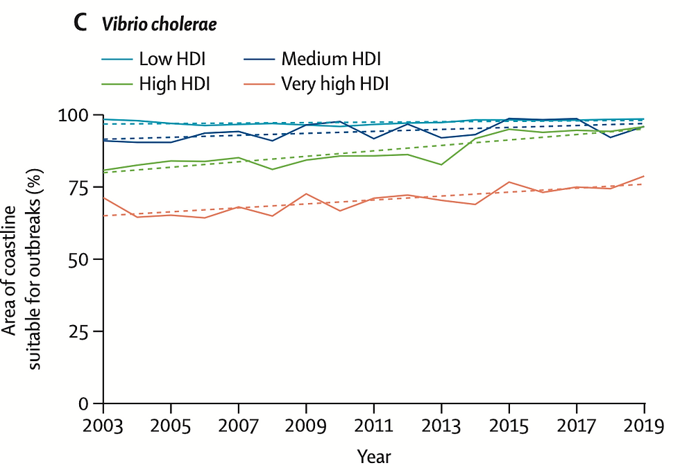 기후변화로 인해 전 세계 대부분의 국가 해안선이 콜레라균 전파에 더 적합해지고 있다. 사진 Lancet Countdown
