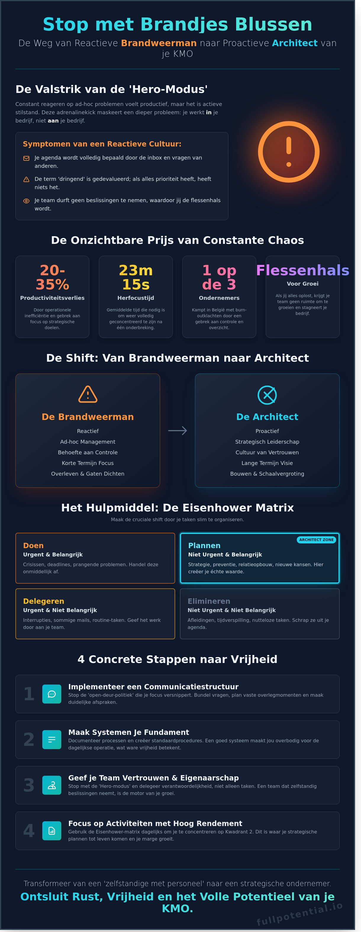Constant brandjes blussen op het werk