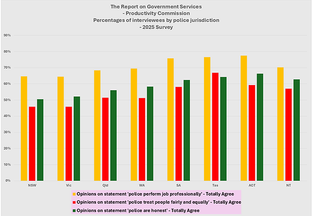 Graph of public surveys about Australian police integrity