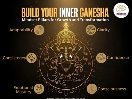 Illustration of Lord Ganesha in golden outline surrounded by six mindset values — Clarity, Confidence, Consistency, Adaptability, Emotional Mastery, and Consciousness. Banner reads “Build Your Inner Ganesha — Mindset Pillars for Growth and Transformation,” representing how Ganesha’s symbols can be applied as modern rituals for personal growth.