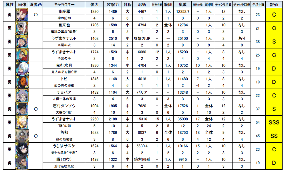 キャラ評価一覧 Blog キャラ評価一覧 Blog