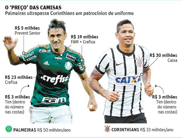 Fonte: http://www1.folha.uol.com.br/esporte/2015/03/1597745-camisa-dara-r-50-mi-ao-palmeiras-que-tera-o-uniforme-mais-valioso.shtml