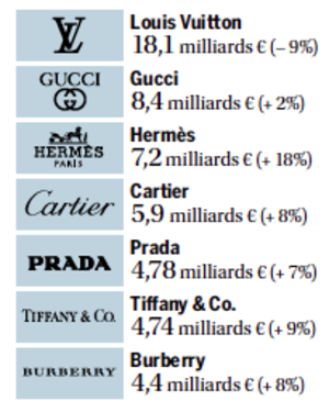 Les grandes marques