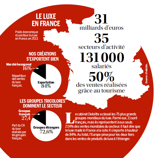 Le luxe en France