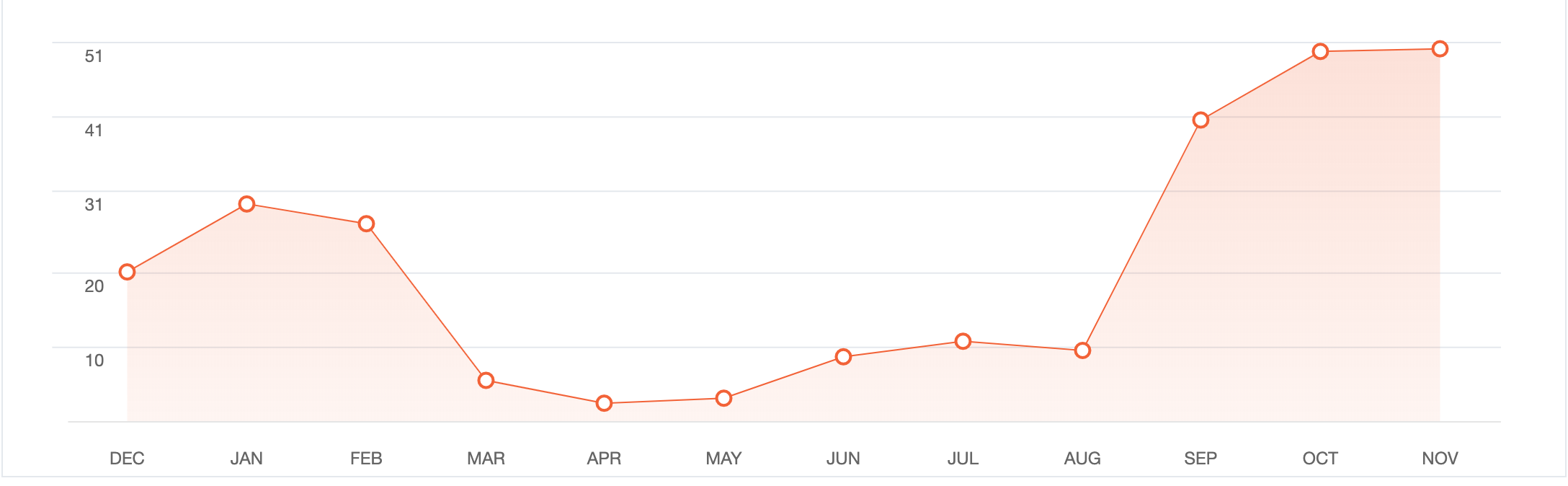 ORGANIC TRAFFIC