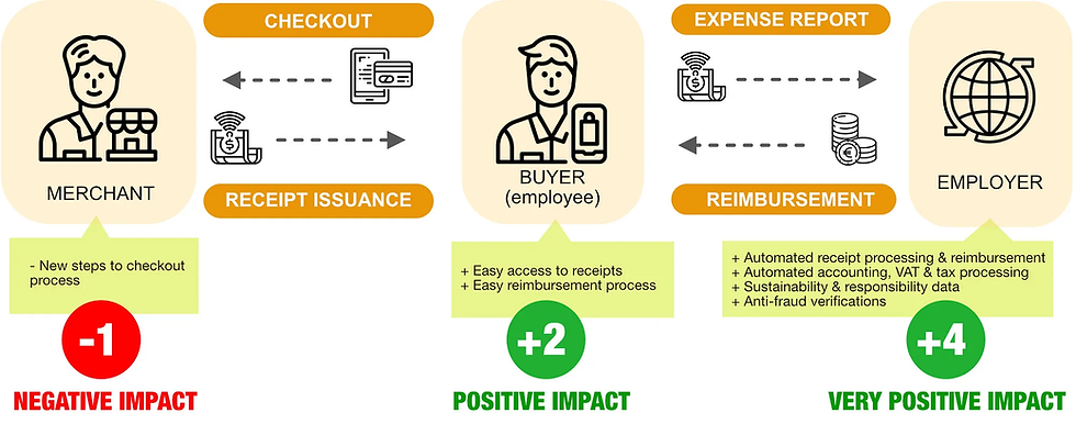 The Verifiable eReceipt ecosystem has an unbalanced value chain.