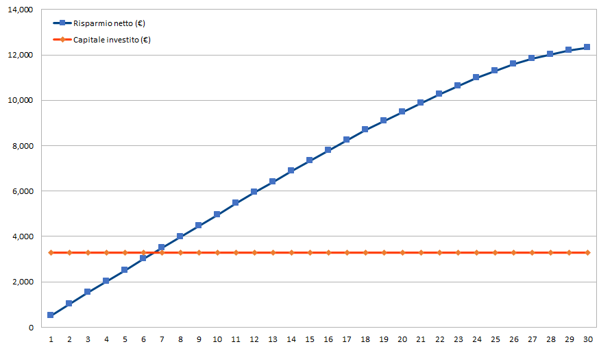 Simulazione su 30 anni esempio Impresa Circolare scenario 1