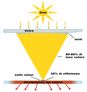 CPV Concentratore Fotovoltaico
