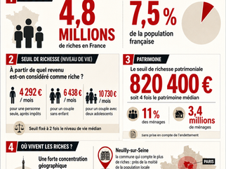 🔴InFO Militante | La France compte 4,8 millions de riches, selon l’Observatoire des inégalités