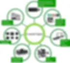 E-Waste Management Market