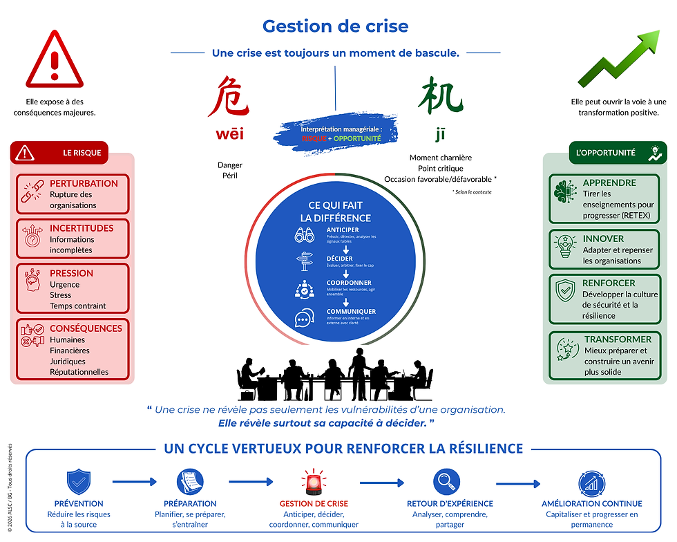 Infographie « Gestion de crise » : risques en rouge à gauche, opportunités en vert à droite, résilience en bas au centre.