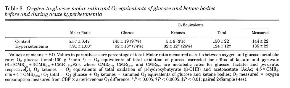 oxygen-to-glucose molar ratio and O2 equivalents of glucose and ketone bodies after producing hyperketonemia