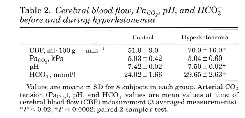 cerebral blood flow, Paco2, pH, and HCO3- after ketone bodies infusion