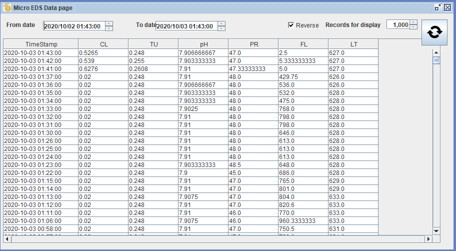 Density Table