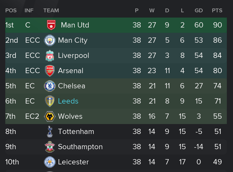 Marcelo Bielsa's 4-1-4-1 (Leeds) by VirgilFanDijk