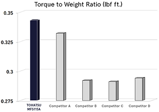 (fixed)Torque to Weight Ratio.png