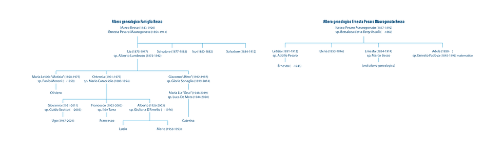 Albero genealogico