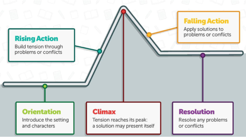 Week 3 Lesson 1: Narrative Structure