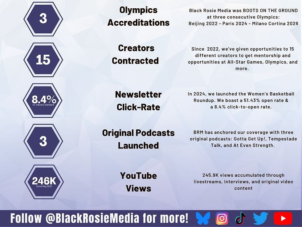Black Rosie Media four-year anniversary stats — 245.9K YouTube views, 3 Olympics accreditations, 15 creators contracted