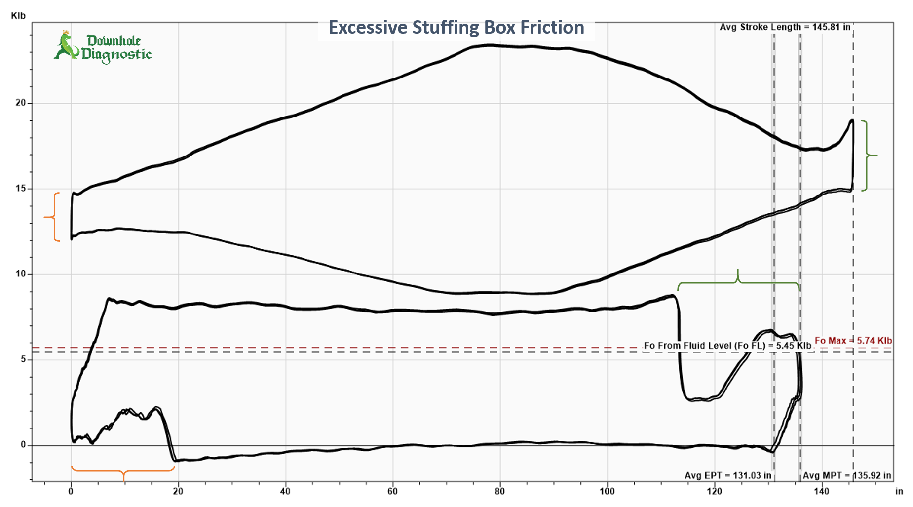 Stuffing Box Friction