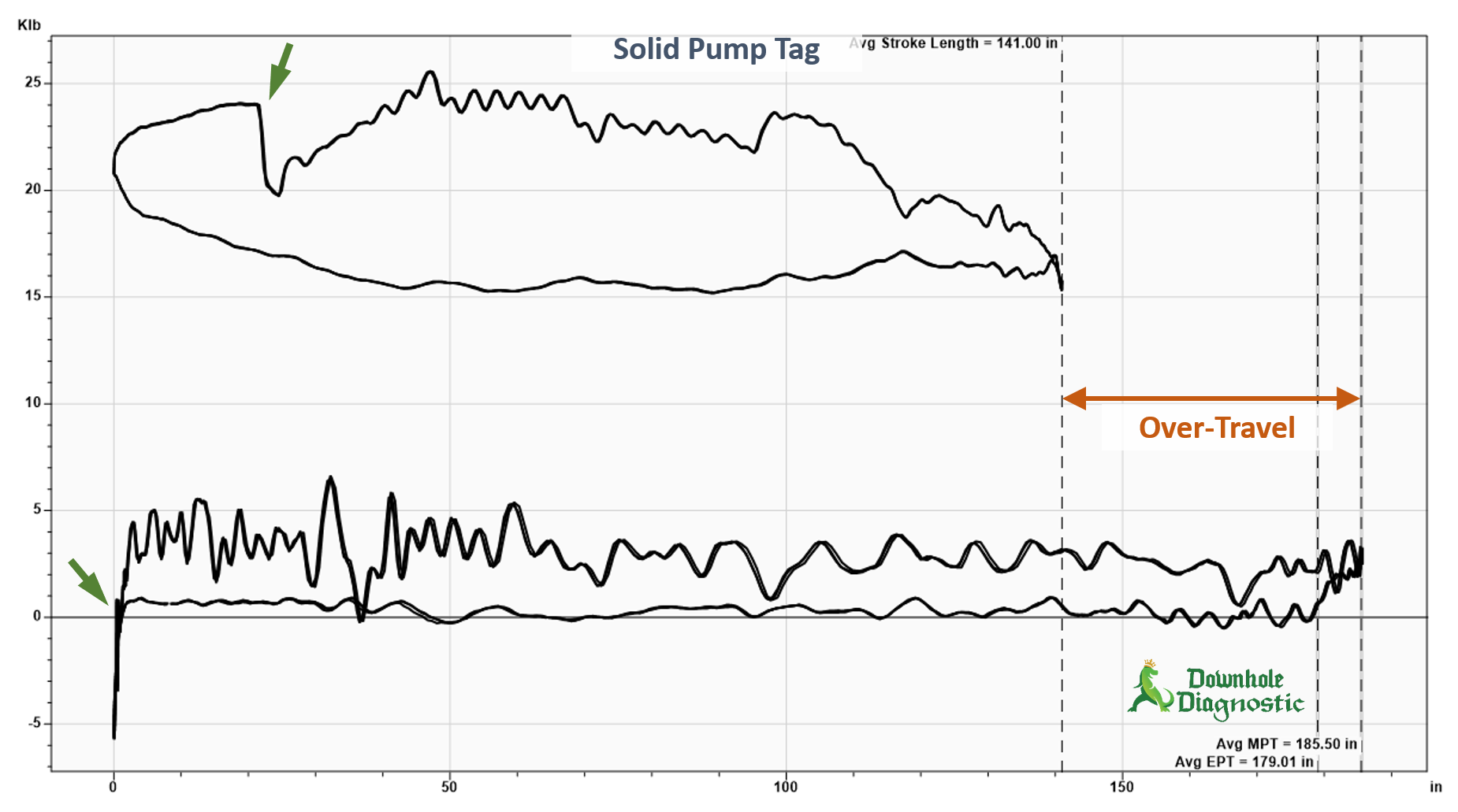 Pump Tag - Overtravel