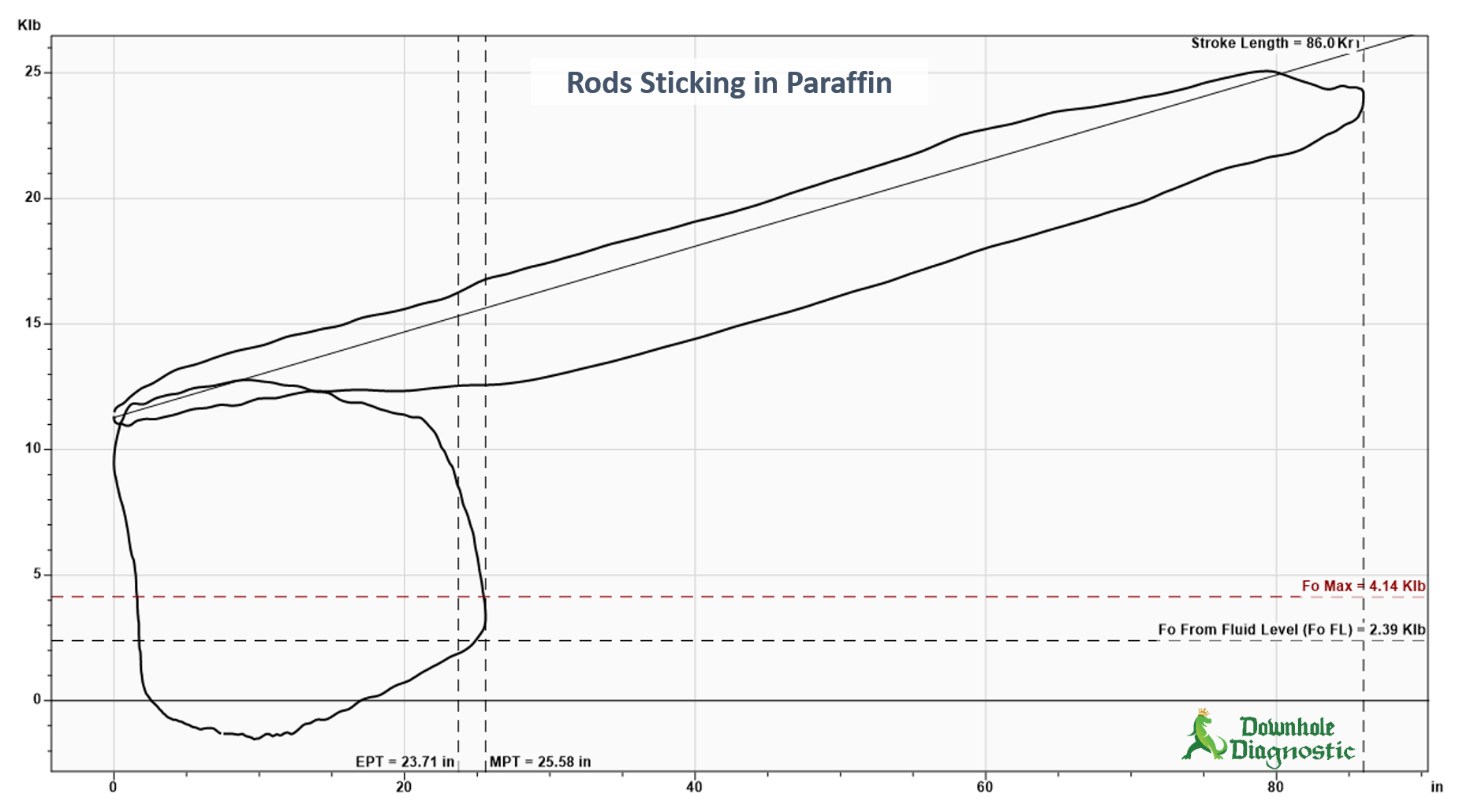 Rods Sticking in Paraffin
