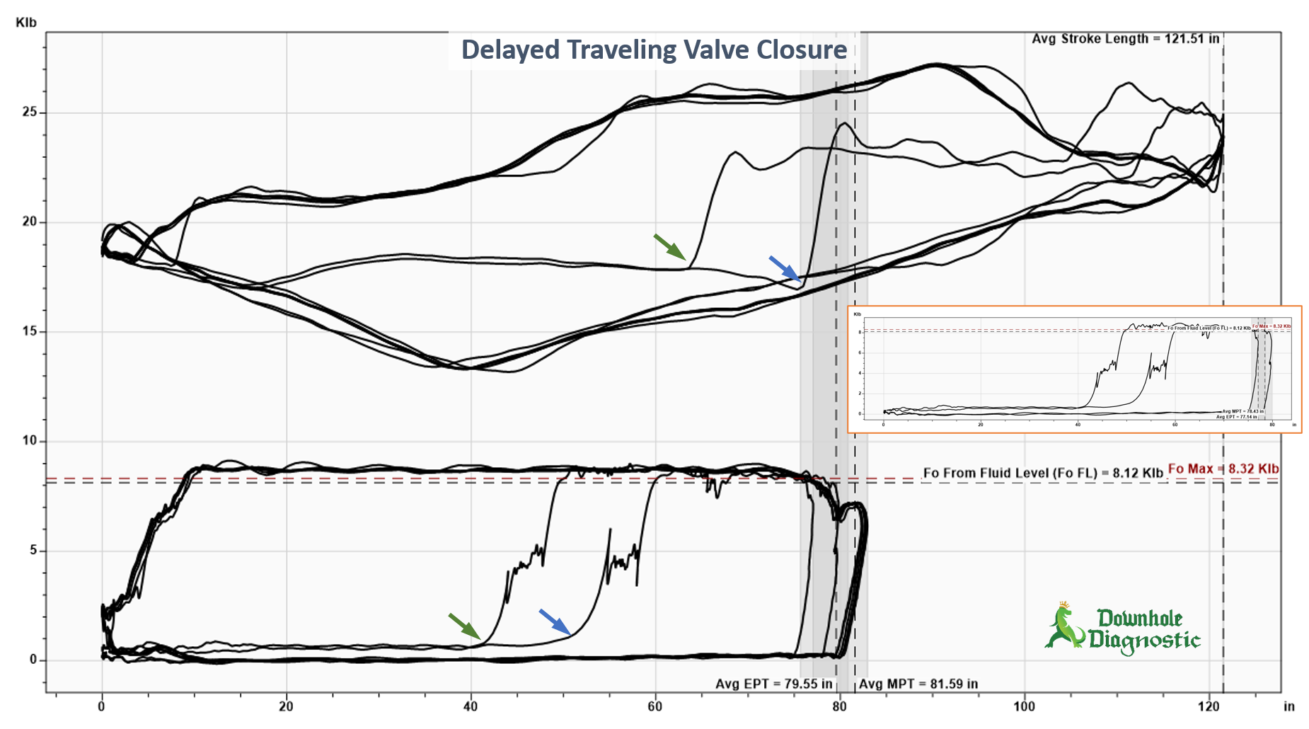 Delayed Traveling Valve Closure