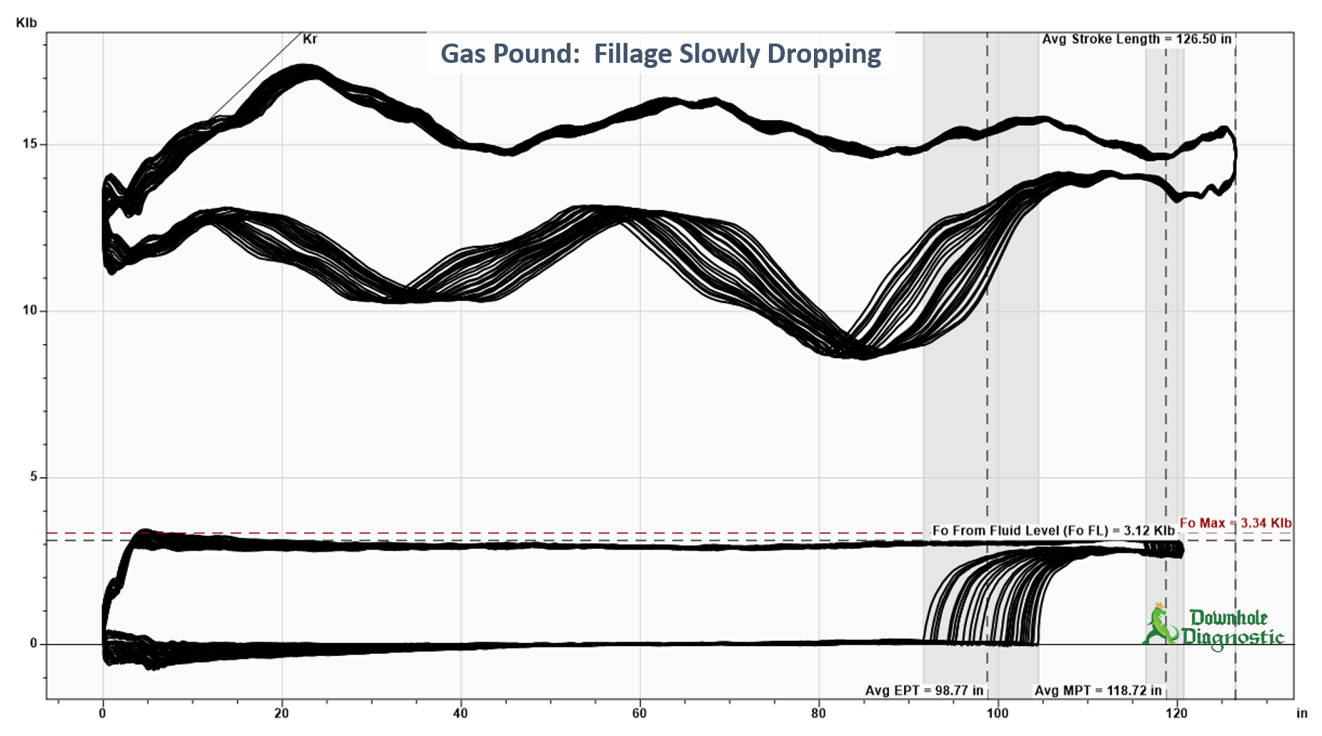 Gas Pound - Fillage Slowly Dropping