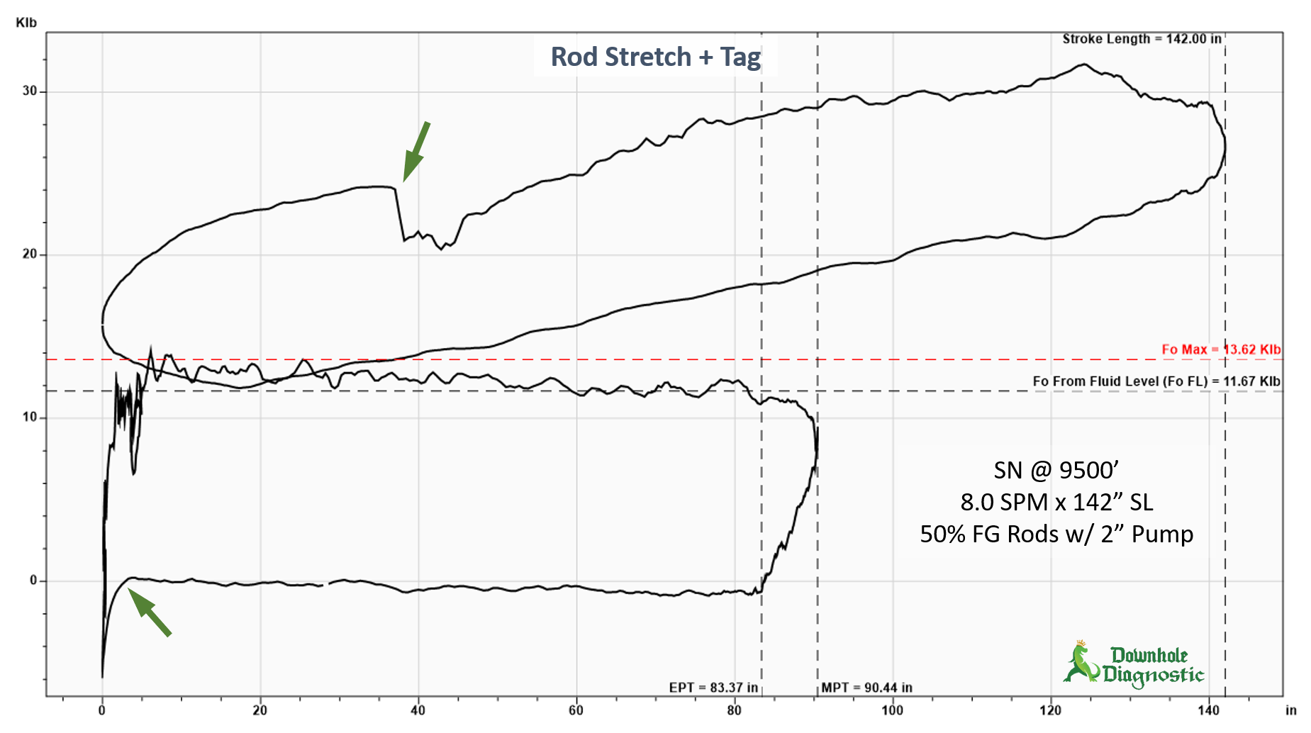 Combo - Rod Stretch + Tag