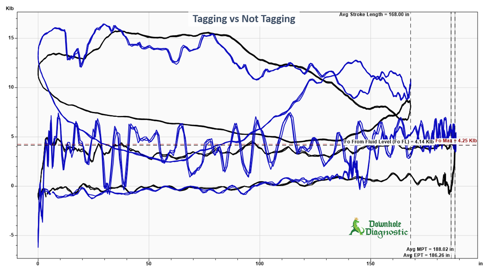 Tagging - Tag vs No Tag