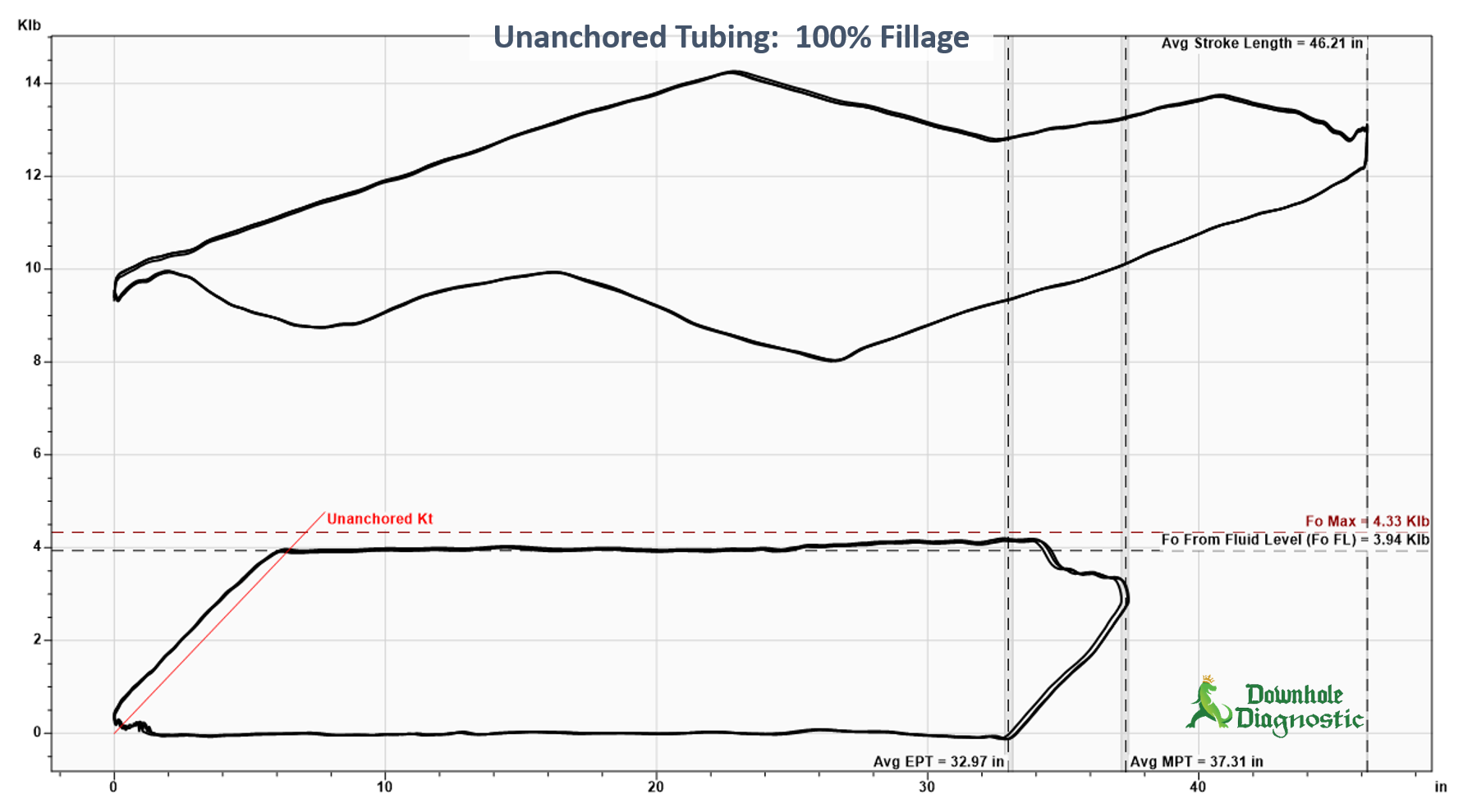 Unanchored Tubing